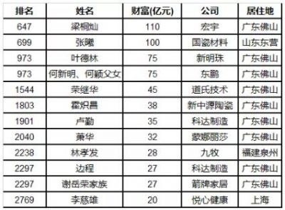 2021胡润百富榜12名陶瓷人上榜  10月27日，2021年胡润百富榜发布