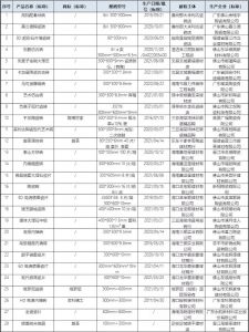 海南省市场监管局：抽查28批次陶瓷砖产品全部合格