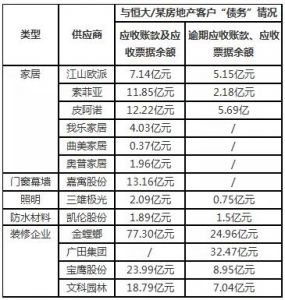 15家供应商被恒大拖欠超200亿