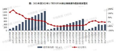 TOP100房企销售总额为39944.0亿元，同比下降4.6%