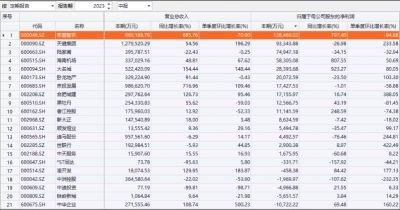 21家房地产企业披露半年报 15家盈利